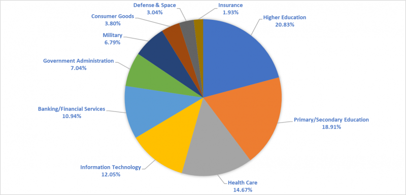 Pie Graph