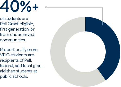 VFIC students are Pell Grant eligible,
